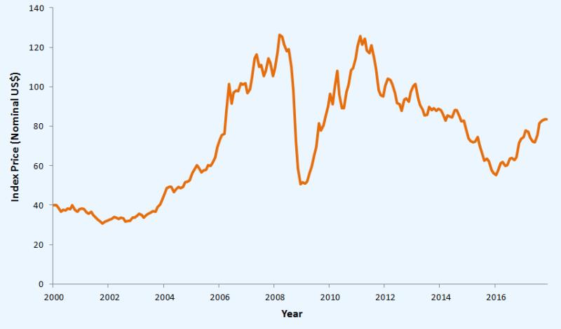 World Bank Metals and Minerals Index