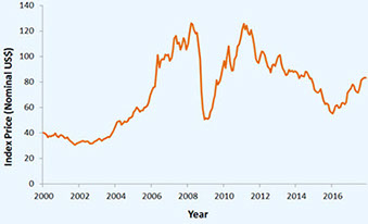 World Bank Metals and Minerals Index