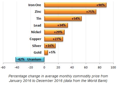 ACA Howe Commodity Price Chart