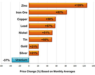 Metal Price Changes